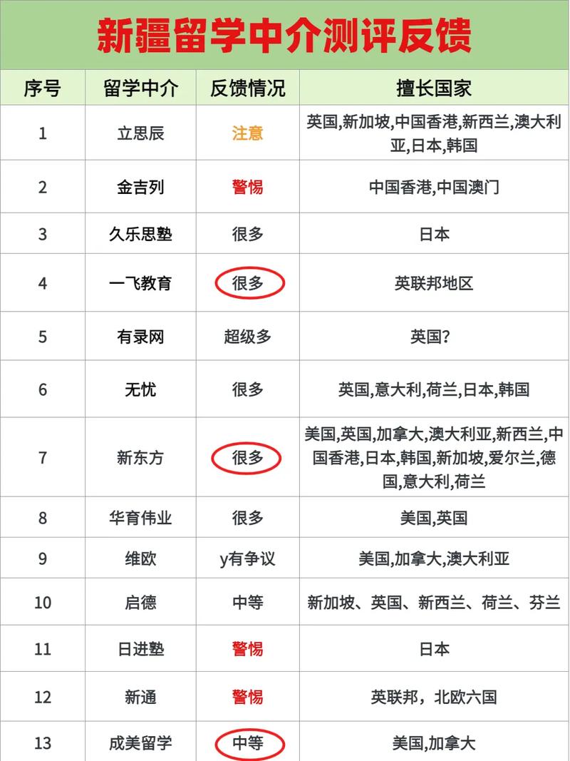 新疆留学中介红黑榜测评!太准了.新疆留学机构红黑测评不要觉