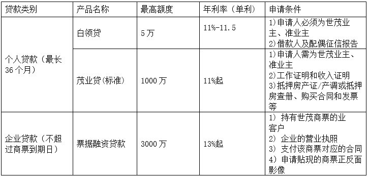世茂旗下网络小贷依靠中介放贷,高额中介费坑惨借款人致无力还款
