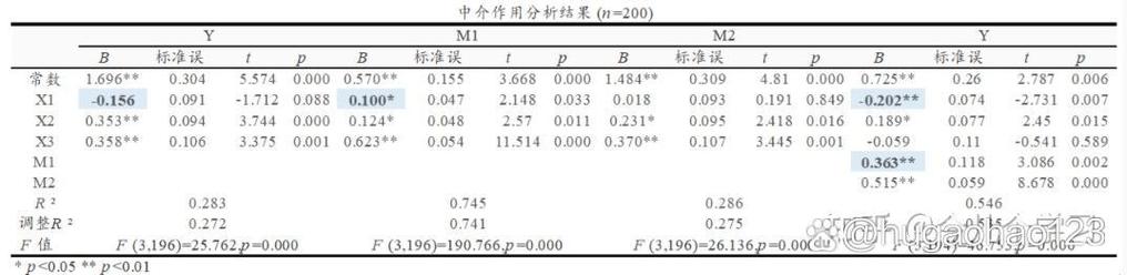 spss中介效应分析结果怎么分析